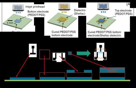 Schematic of the inkjet printing process for the manufacturing a ...