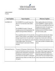 CJ 310 Module 3 Practice Activity Template Docx CJ 310 Module Three