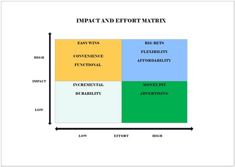 Impact And Efforts Matrix Diagram Edrawmax Templates