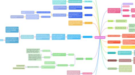 Sujetos Procesales Mindmeister Mapa Mental