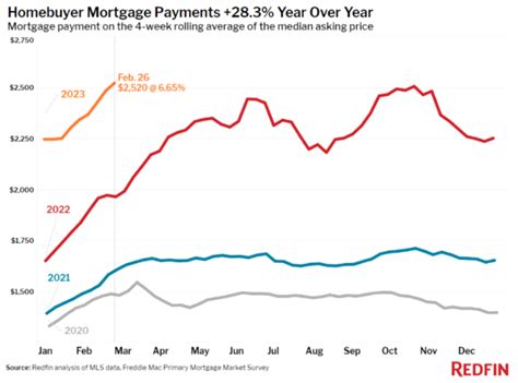 Charlie Bilello On Twitter The Mortgage Payment Needed To Buy The