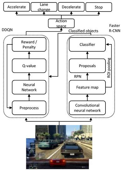 Sensors | Free Full-Text | Double Deep Q-Learning and Faster R-CNN-Based Autonomous Vehicle ...