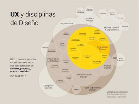 Disciplinas Del Dise O De Experiencia Disenos De Unas Dise O De