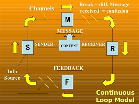 Communication Models Presentation