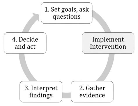 Assessment Process Assessment