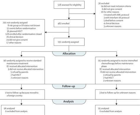 A Treatment Protocol For Infants Younger Than 1 Year With Acute Lymphoblastic Leukaemia