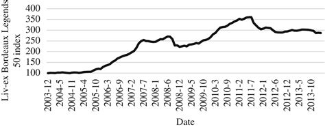 On The Constancy Of Hedonic Wine Price Coefficients Over Time Journal