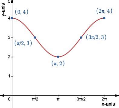 Use a vertical shift to graph one period of the function. | Quizlet