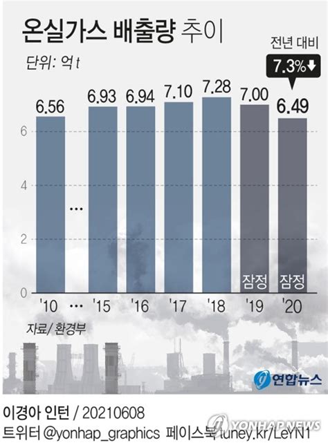 그래픽 온실가스 배출량 추이 연합뉴스