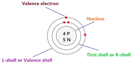 Beryllium Bohr Model - How to draw Bohr diagram for Beryllium(Be) atom