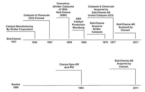 Catalytic Advancements Since Haber Bosch Ammoniaknowhow