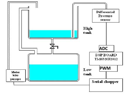 Water Level Control System