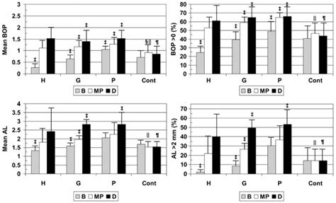 Changes in BOP and clinical AL level (mean ± SD) from baseline (B ...