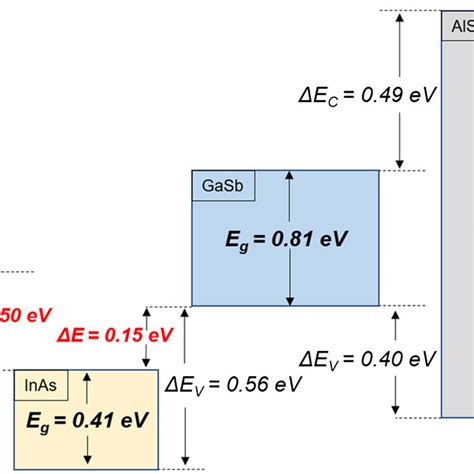 Band Structure Alignment Of Inas Insb Inas Gasb And Gasb Alsb At K