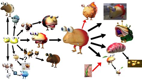 Bulborb Family Tree : r/Pikmin