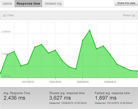 How To Easily Monitor Server Availability • Technically Easy