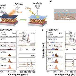 Energy Levels And Graded Interface At The Cbrmodified Perovskite Pcbm