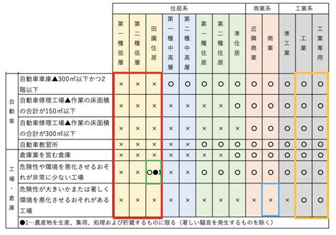 建築基準法4 用途規制 13の用途地域・建築制限・用途制限・特別用途地区における緩和・異なる用途地域にまたがる場合 宅建2024 あこ課長