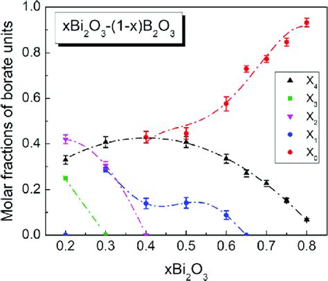 Molar Fractions Of The Short Range Order Borate Units In Glasses Xbi 2