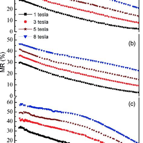 Magnetic Field Dependence Of Magnetoresistance At 50 100 200 Download Scientific Diagram