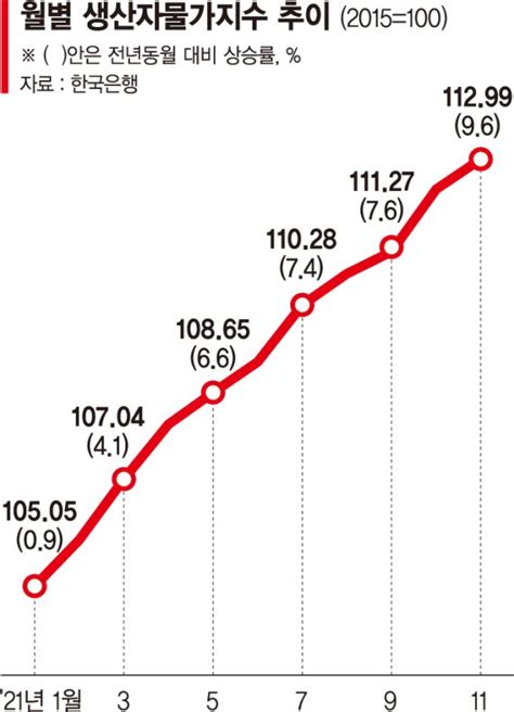96 생산자물가 13년만에 최대폭 상승 인플레 불붙인다 심상찮은 물가지표 파이낸셜뉴스