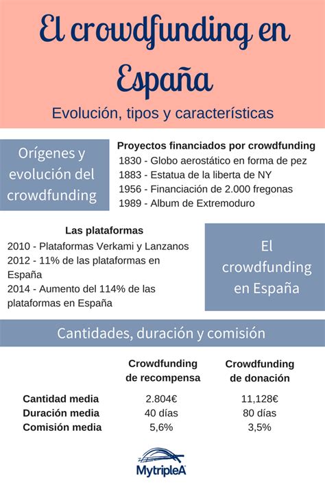 El crowdfunding en España en datos Infografía MytripleA