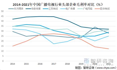 2021年中国广播电视行业发展现状及头部企业对比分析 图 智研咨询