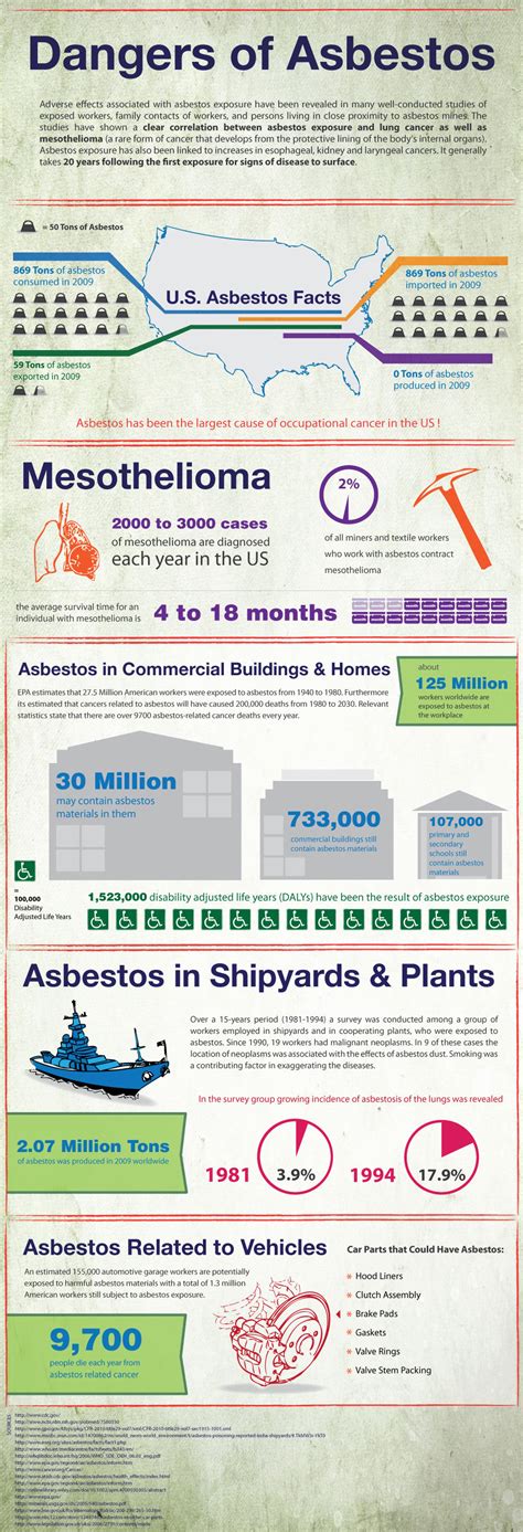 Comprehensive Asbestos Exposure Infographic Available Mesothelioma