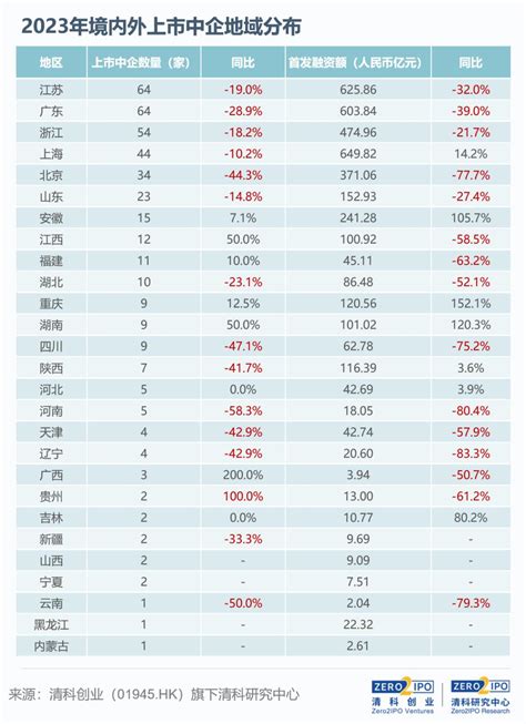 21解读丨2023新上市企业数量全国第一，江苏“凭什么”？ 21经济网