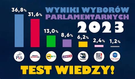 Wyniki wyborów parlamentarnych 2023 Test wiedzy sameQuizy