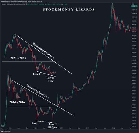 Stockmoney Lizards On Twitter Bitcoin Vs Looks Like