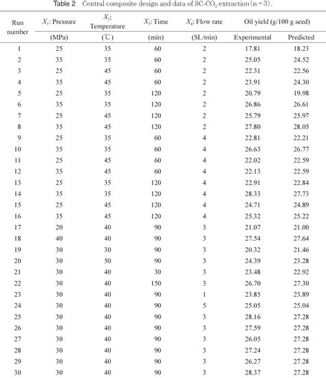 Table From Optimization Of Supercritical Carbon Dioxide Extraction Of