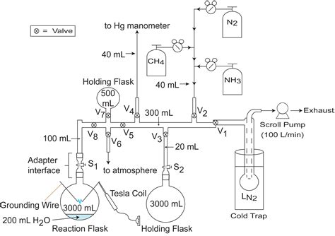 Conducting Miller-Urey Experiments | Protocol