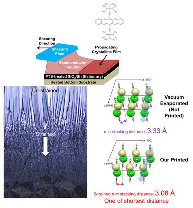 Method Of Organic Semiconductor Thin Film Explore Technologies