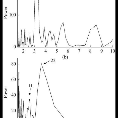 A Cross Spectral Density Squared Coherence And Phase Spectrum For