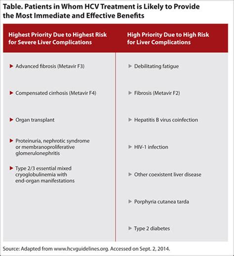 Guidance On When And In Whom To Initiate Hcv Therapy