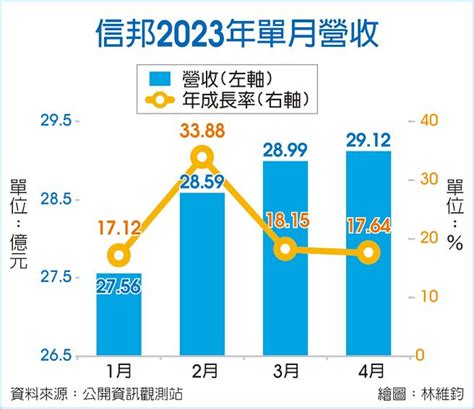 雙引擎給力 信邦連三月營收攀頂 證券．權證 工商時報