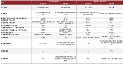 中金 • Reits 公募reits月报：市场估值已趋理性，中长期配置价值进一步凸显新浪财经新浪网