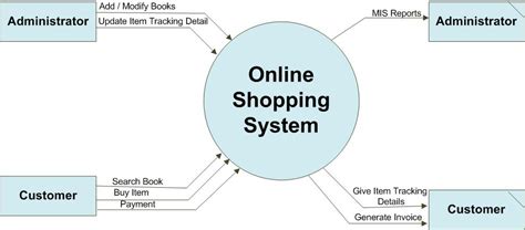 Context Diagram Symbols And Functions Context Diagrams Overv