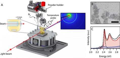 A Schematic Of The Experimental Setup For In Situ Absorption