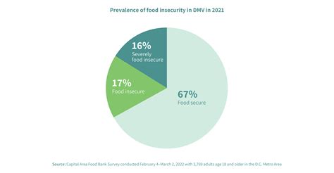 Hunger Report In Faced Food Insecurity Across Region Last