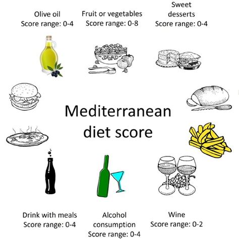 Distribution Of The Modified Mediterranean Diet Score Mmds Among 780