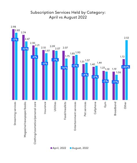 US consumers are cancelling subscription services as the cost of living ...