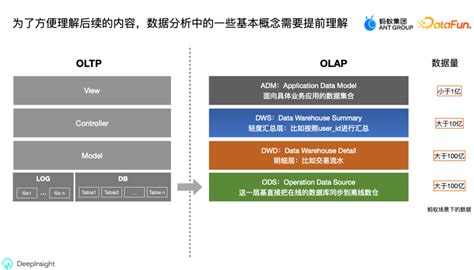 蚂蚁集团海量数据分析下的olap引擎实战业务进行场景