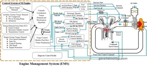 Mengenal Engine Management System Ems Pada Kendaraan Pengertian Fungsi Kerja Ems Gerai