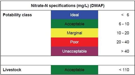 Nitrate Level And Interpretation Colour Source Skold Et Al