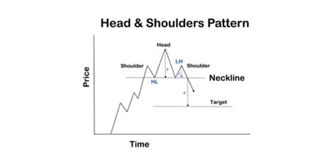 Head And Shoulders Pattern What Is It And How To Trade With It Bybit Learn