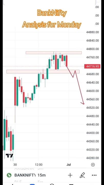 Banknifty Analysis For Tomorrow Stockmarkets Nifty Trading