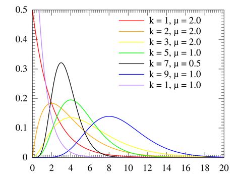 What Is Df In Statistics Example