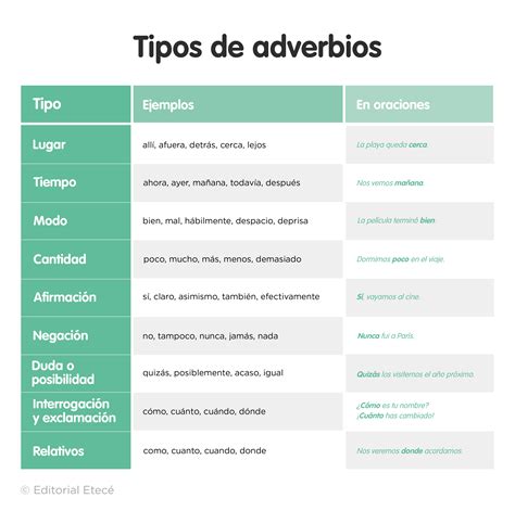 Adverbios de lugar qué son y ejemplos Lenguaje